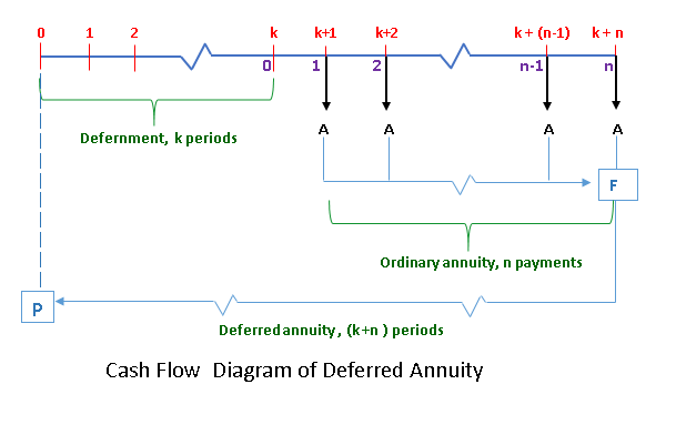 Engineering economy: Cash Flow Diagram of Deferred Annuity