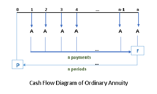 Engineering economy: Cash flow Diagram of Ordinary Annuity