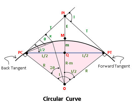 Circular curve