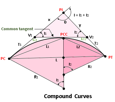 Compound curves