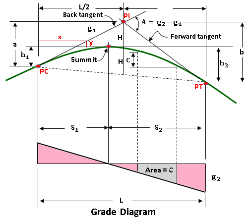 Grade Diagram