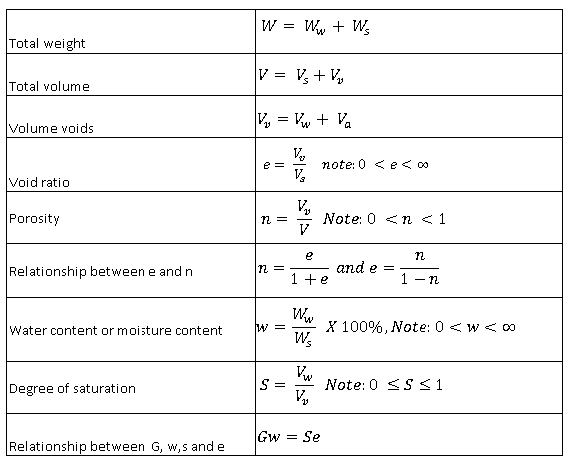 GEOTECHNICAL ENGINEERING: Physical properties formulas