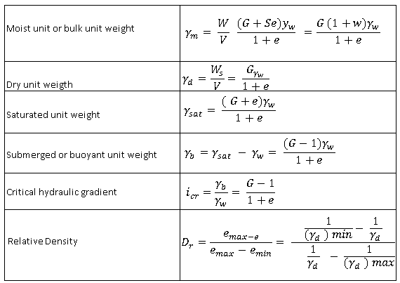GEOTECHNICAL ENGINEERING: Physical properties formulas