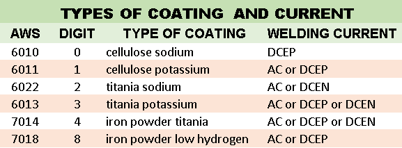 TYPES OF COATING AND CURRENT