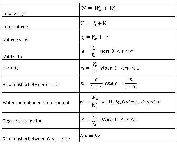 Physical properties formulas